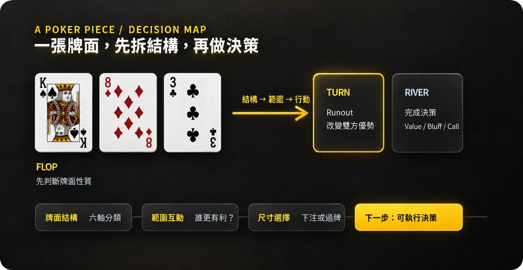 翻後牌面結構決策圖，展示 K♠ 8♦ 3♣ Flop 從牌面結構、範圍互動到 Turn 與 River 決策的判讀流程