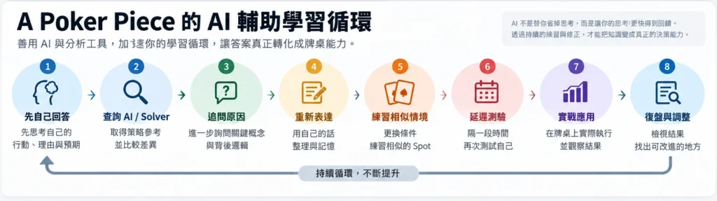 撲克玩家先自行判斷，再用 AI 或 Solver 查證、重新解釋、練習相似局面並延遲測驗的學習循環圖