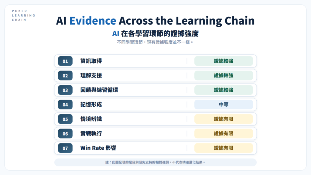 AI 教育研究的主要發現與限制：研究情境、學習成果與不能直接推論至撲克的邊界